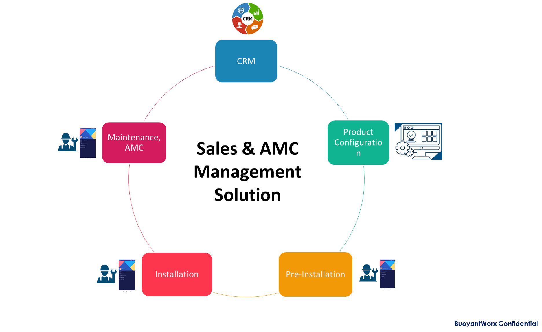 Sales & AMC Management Solution image